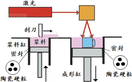 SLA式陶瓷3D打印機(jī)