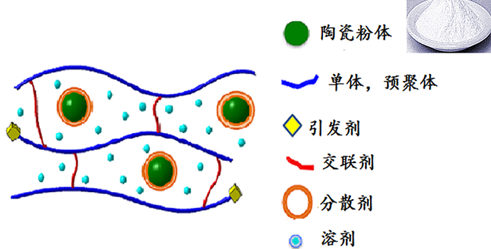 陶瓷-光敏樹(shù)脂漿料