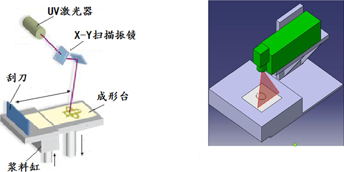 激光掃描3D打印機(jī)