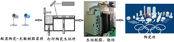 3D陶瓷打印工藝流程